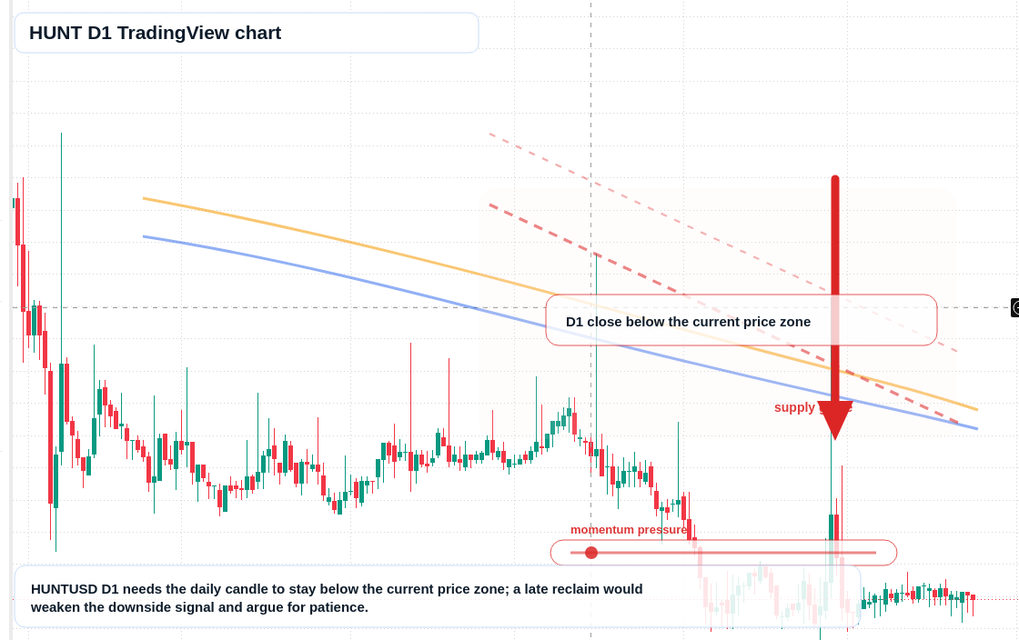 HUNT D1 candlestick chart