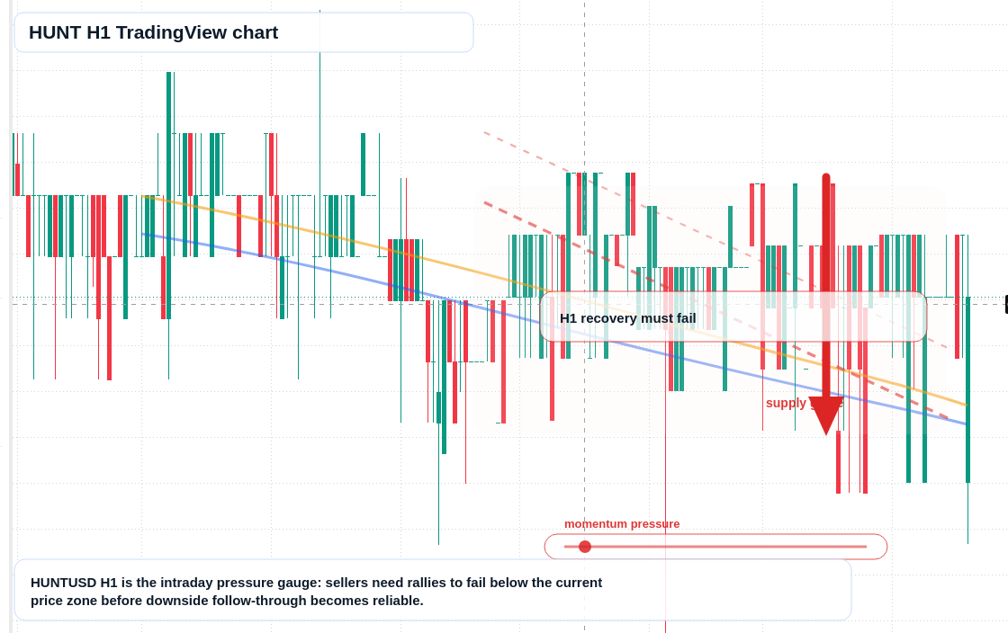 HUNT H1 candlestick chart