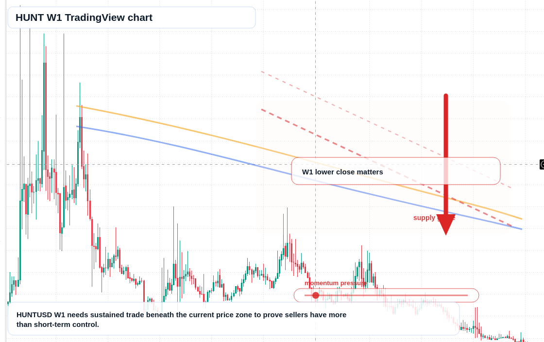 HUNT W1 candlestick chart