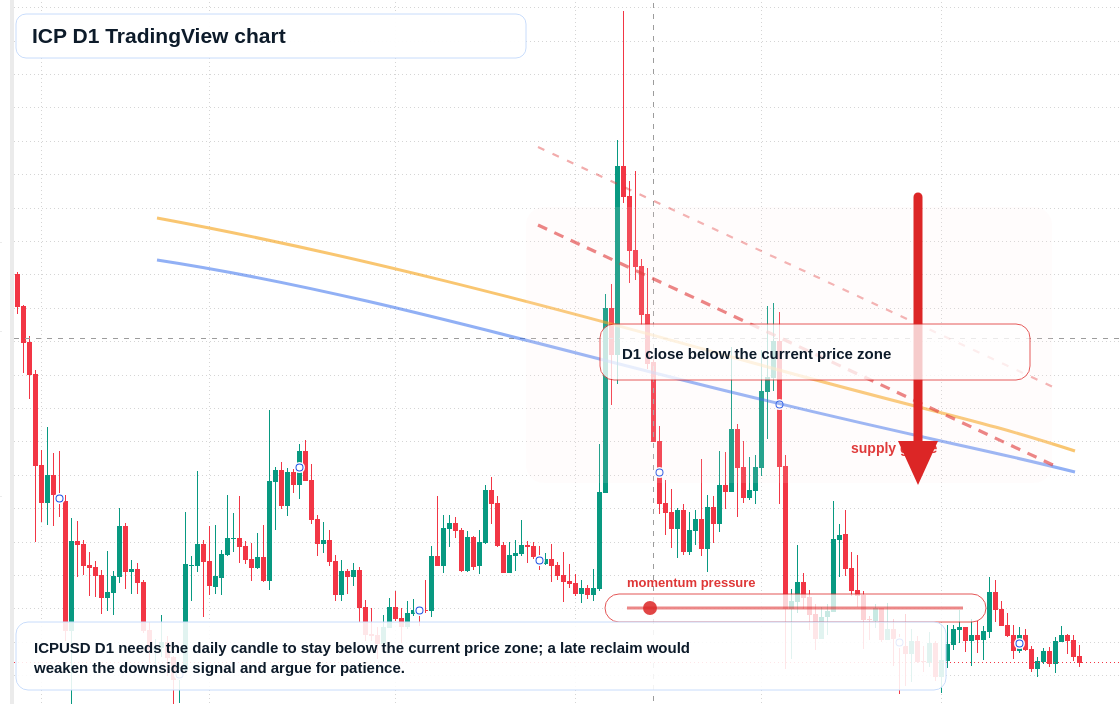 ICP D1 candlestick chart