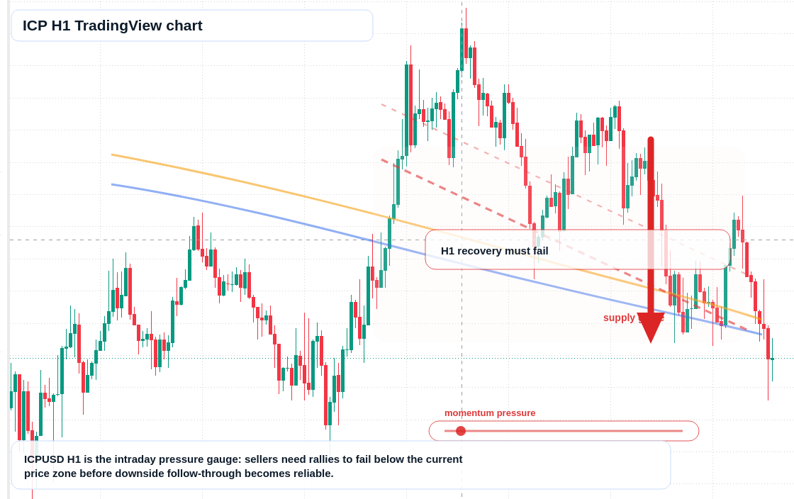 ICP H1 candlestick chart