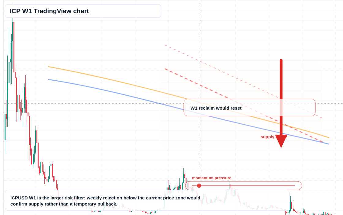ICP W1 candlestick chart
