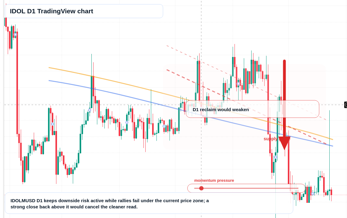 IDOL D1 candlestick chart