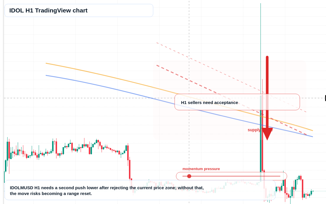 IDOL H1 candlestick chart