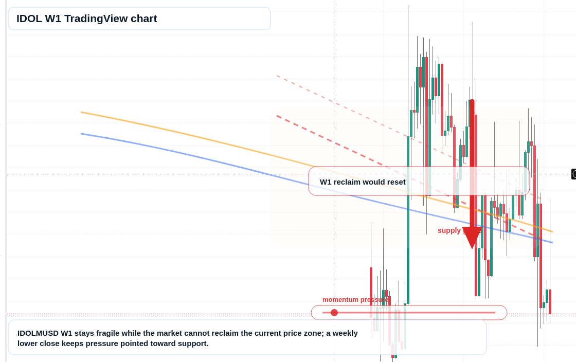 IDOL W1 candlestick chart