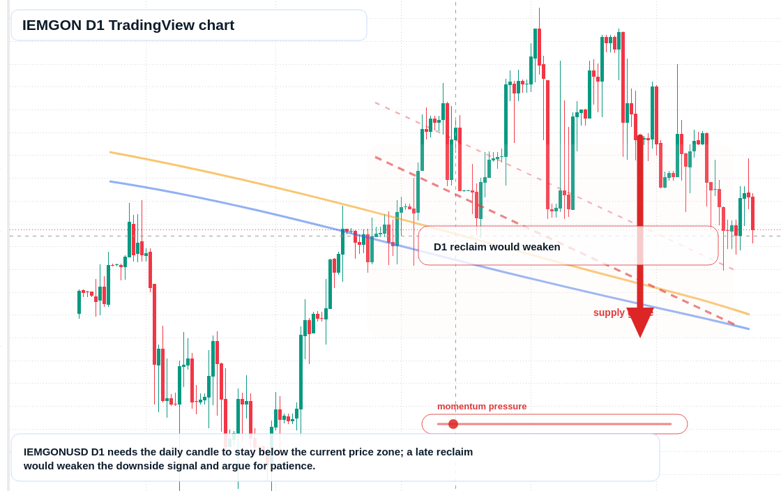 IEMGON D1 candlestick chart
