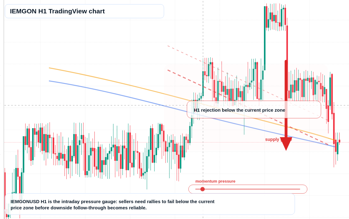 IEMGON H1 candlestick chart