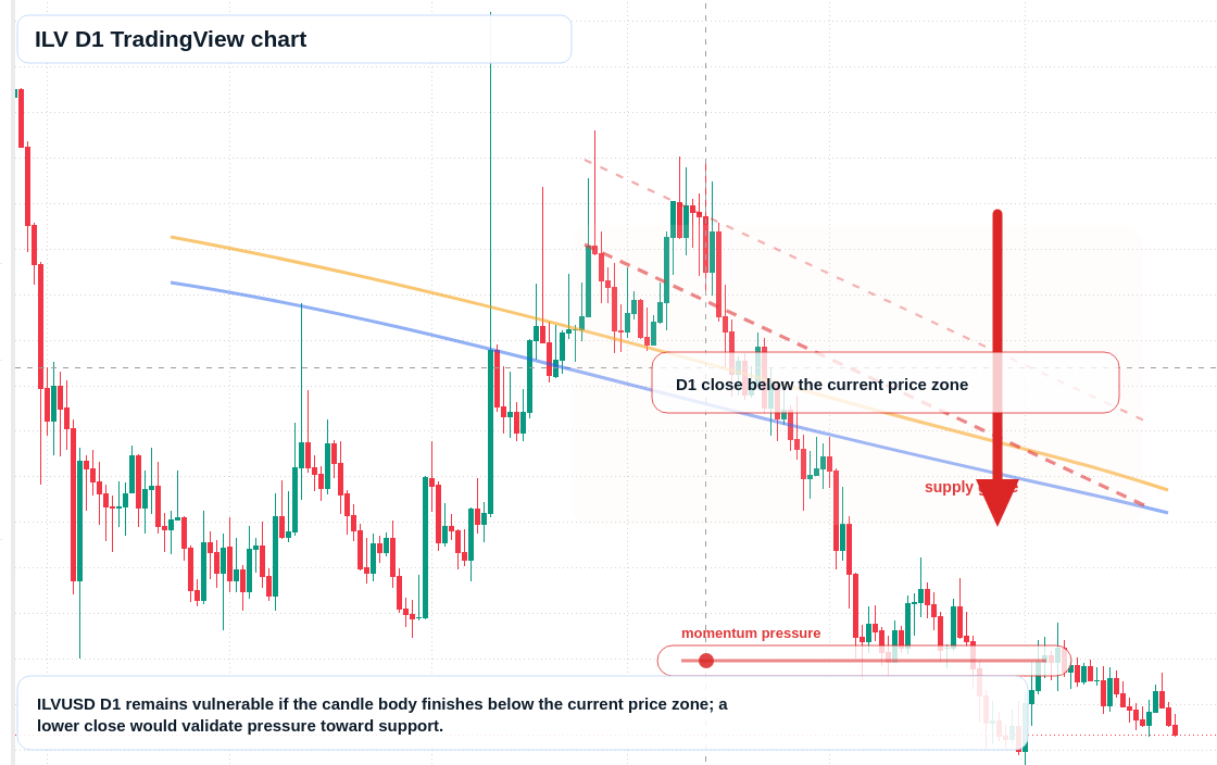 ILV D1 candlestick chart