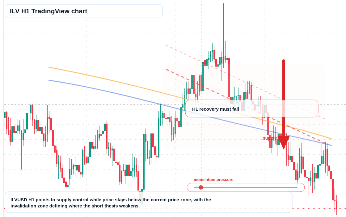 ILV H1 candlestick chart