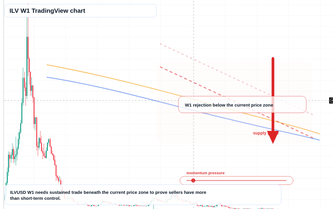 ILV W1 candlestick chart