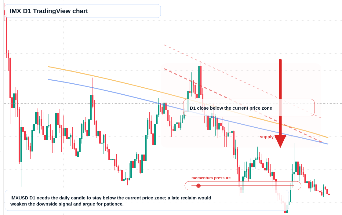 IMX D1 candlestick chart