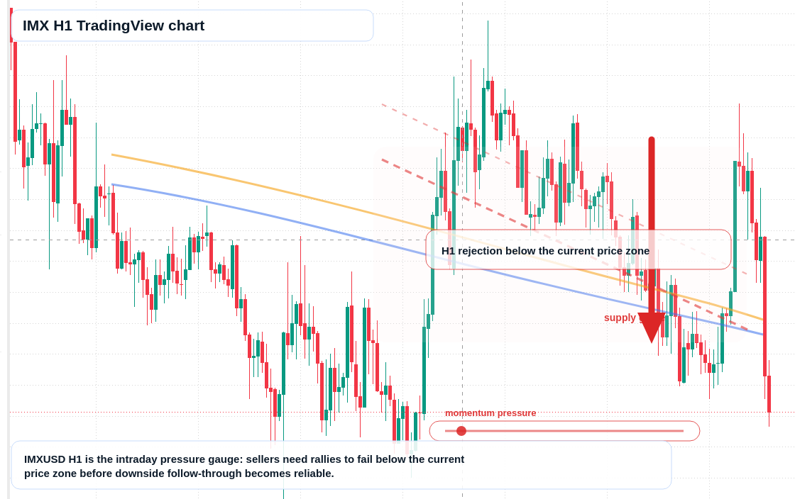 IMX H1 candlestick chart