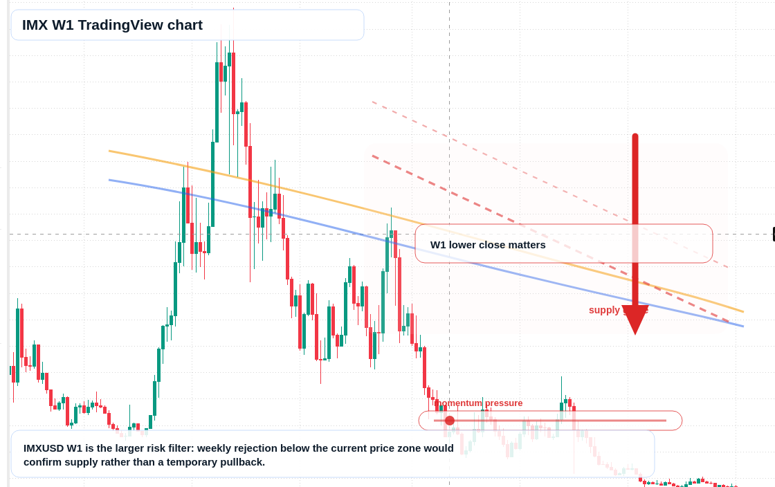 IMX W1 candlestick chart