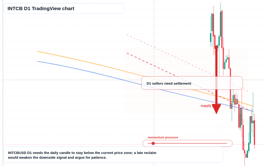 INTCB D1 candlestick chart