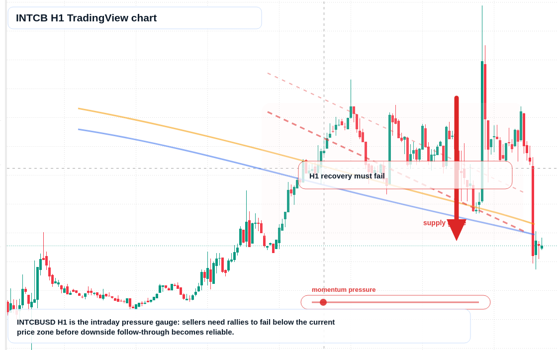 INTCB H1 candlestick chart