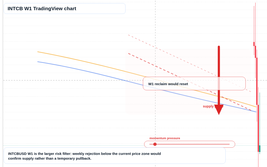 INTCB W1 candlestick chart