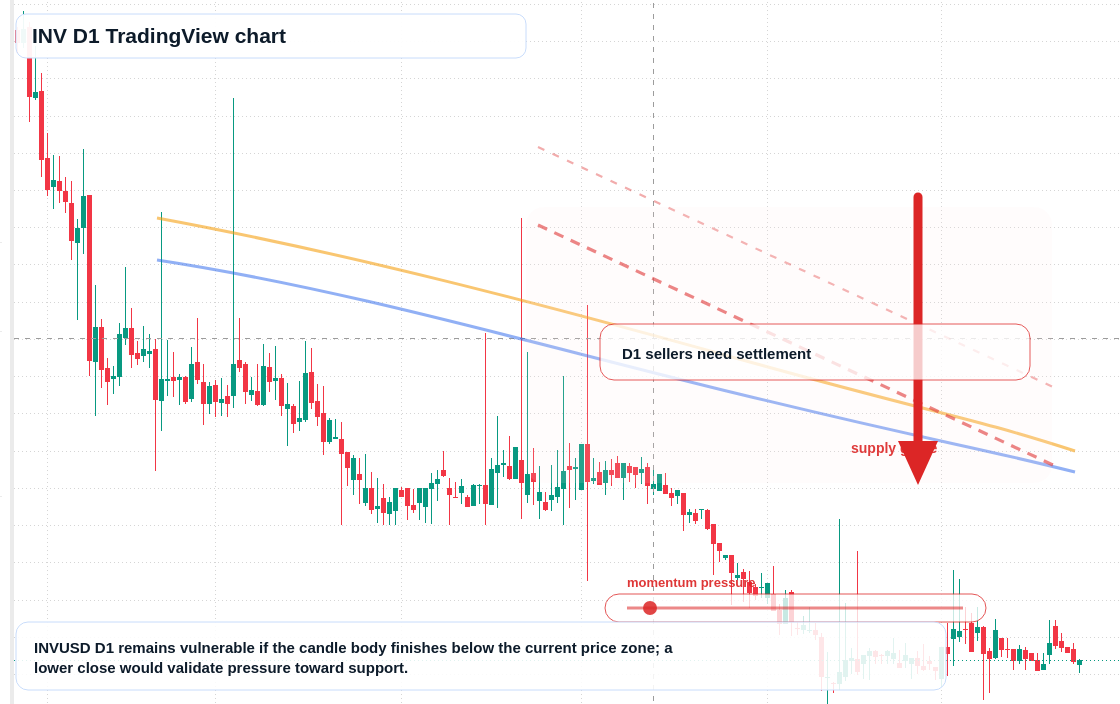 INV D1 candlestick chart