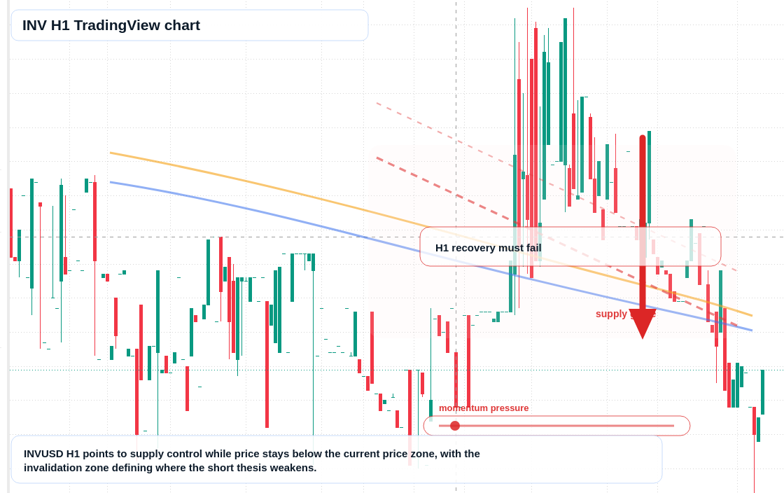 INV H1 candlestick chart