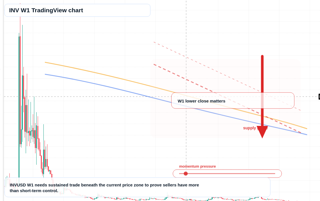 INV W1 candlestick chart