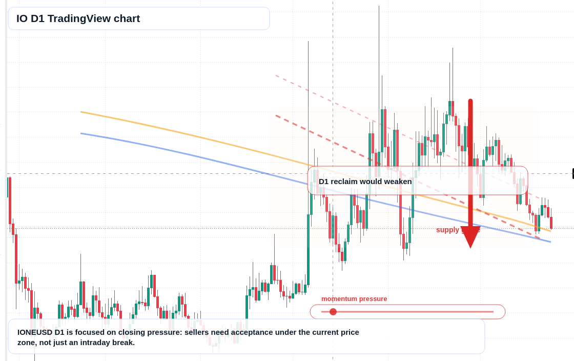 IO D1 candlestick chart