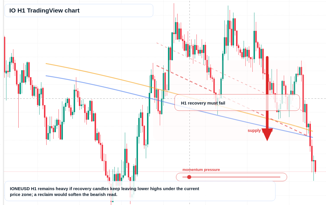 IO H1 candlestick chart