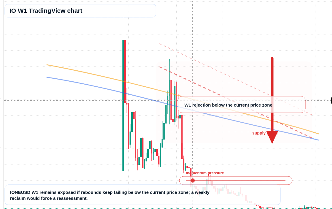 IO W1 candlestick chart