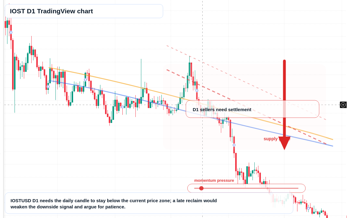 IOST D1 candlestick chart