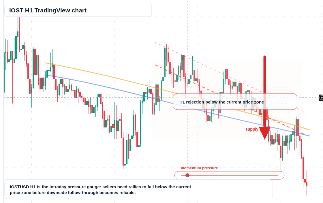 IOST H1 candlestick chart