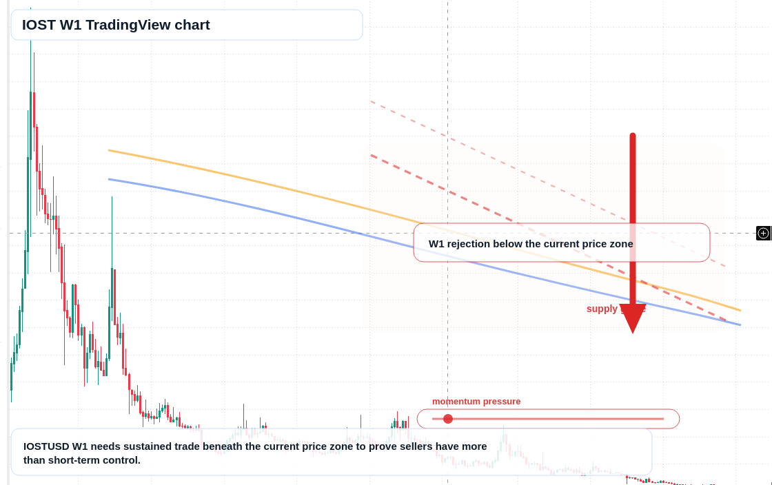 IOST W1 candlestick chart
