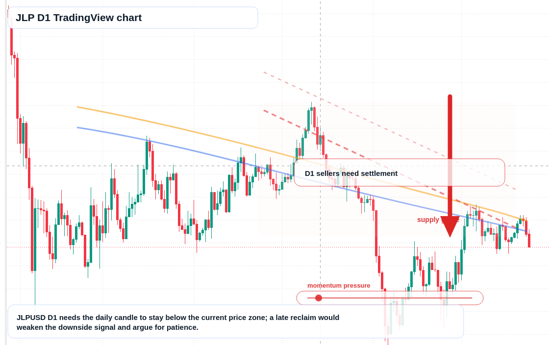 JLP D1 candlestick chart