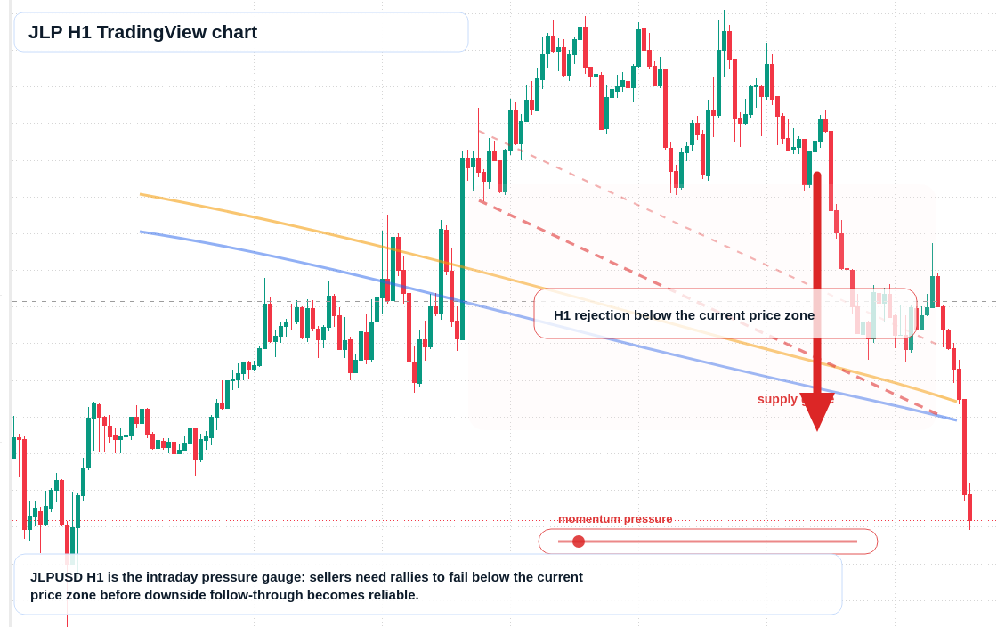 JLP H1 candlestick chart