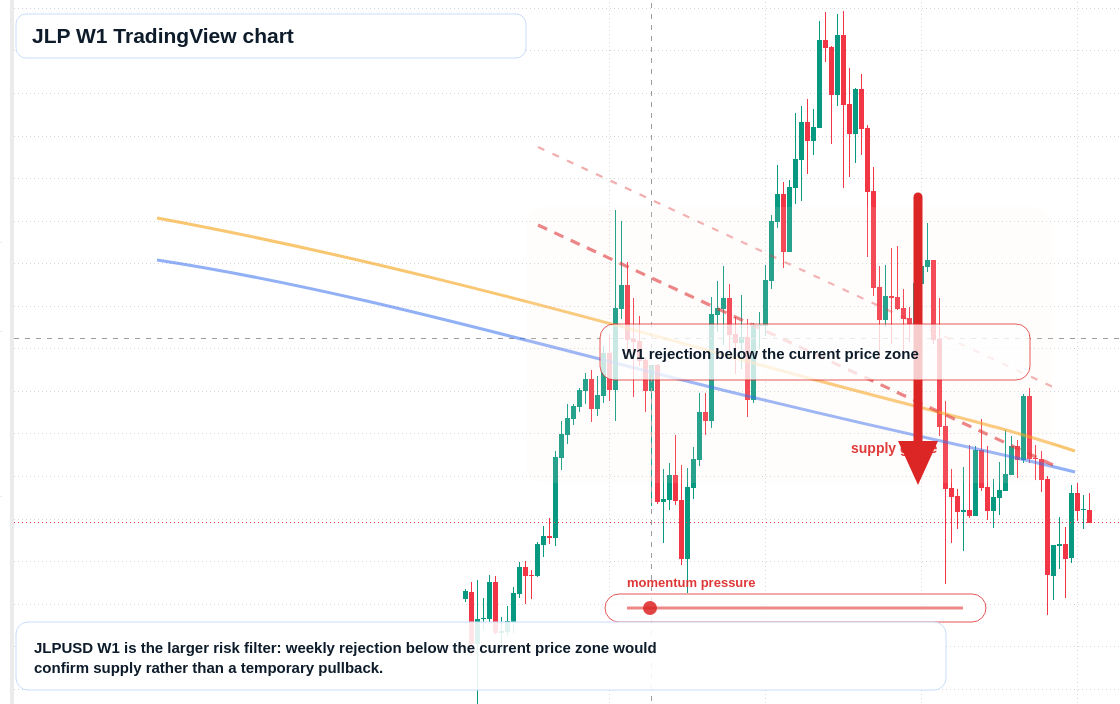 JLP W1 candlestick chart