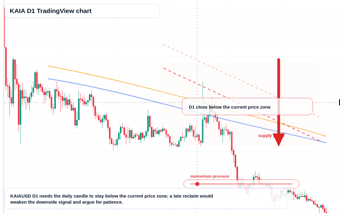 KAIA D1 candlestick chart
