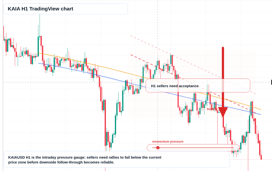 KAIA H1 candlestick chart