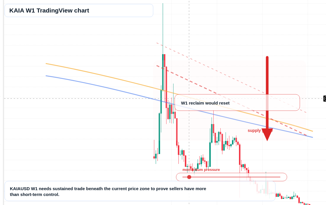 KAIA W1 candlestick chart