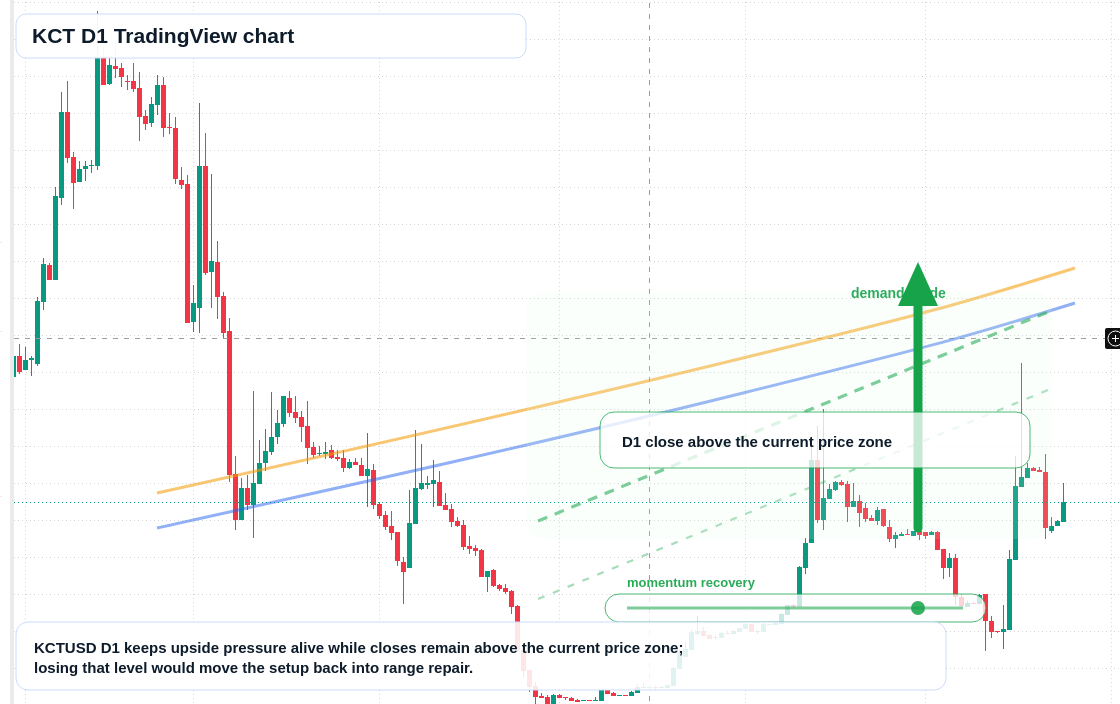 KCT D1 candlestick chart