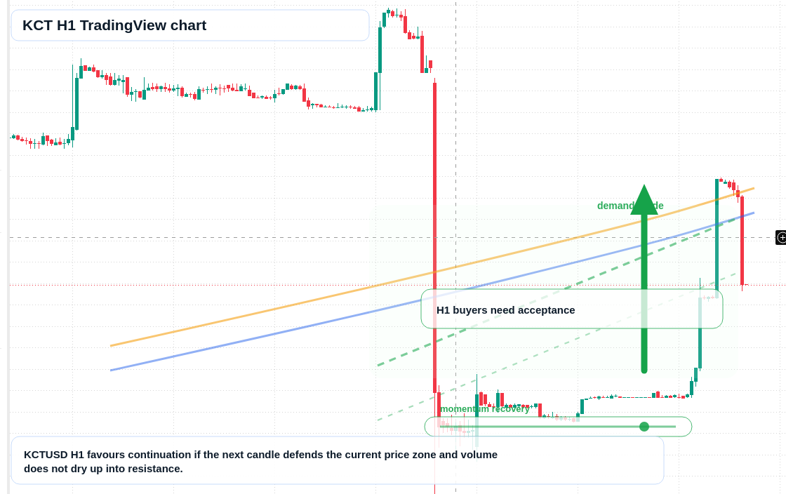 KCT H1 candlestick chart