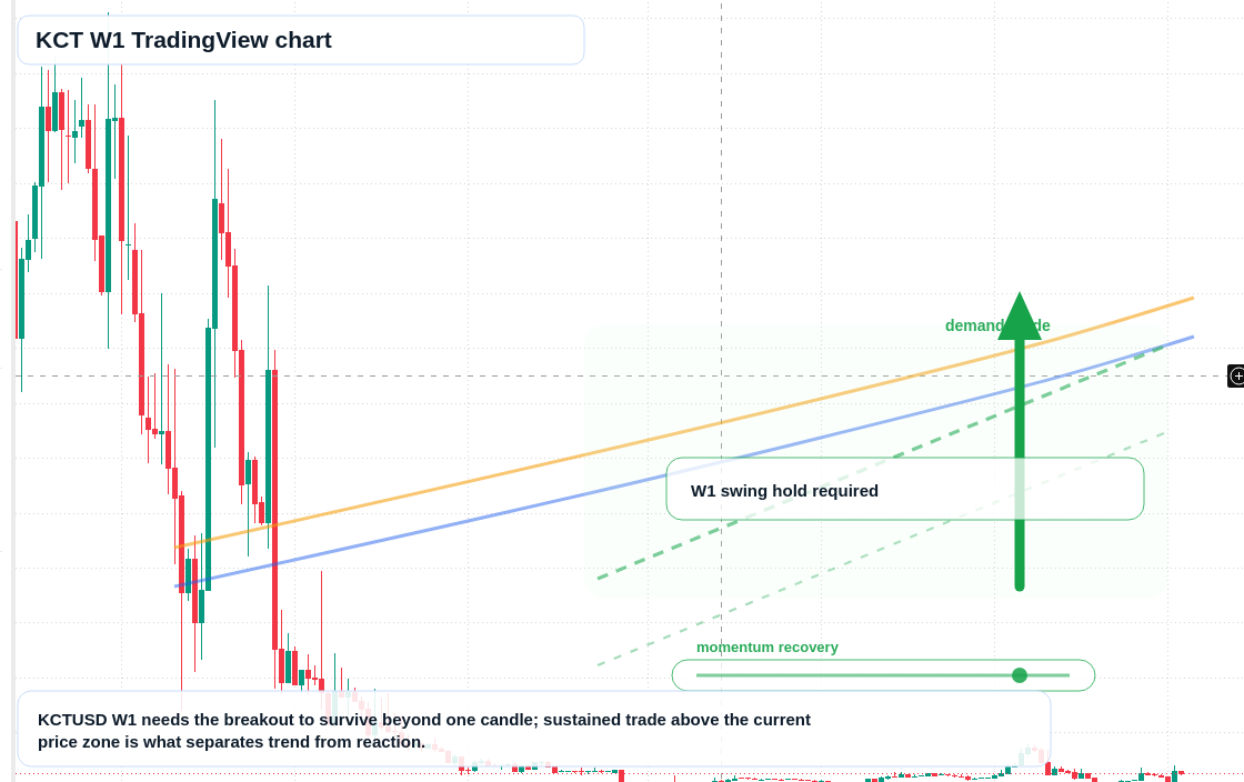 KCT W1 candlestick chart