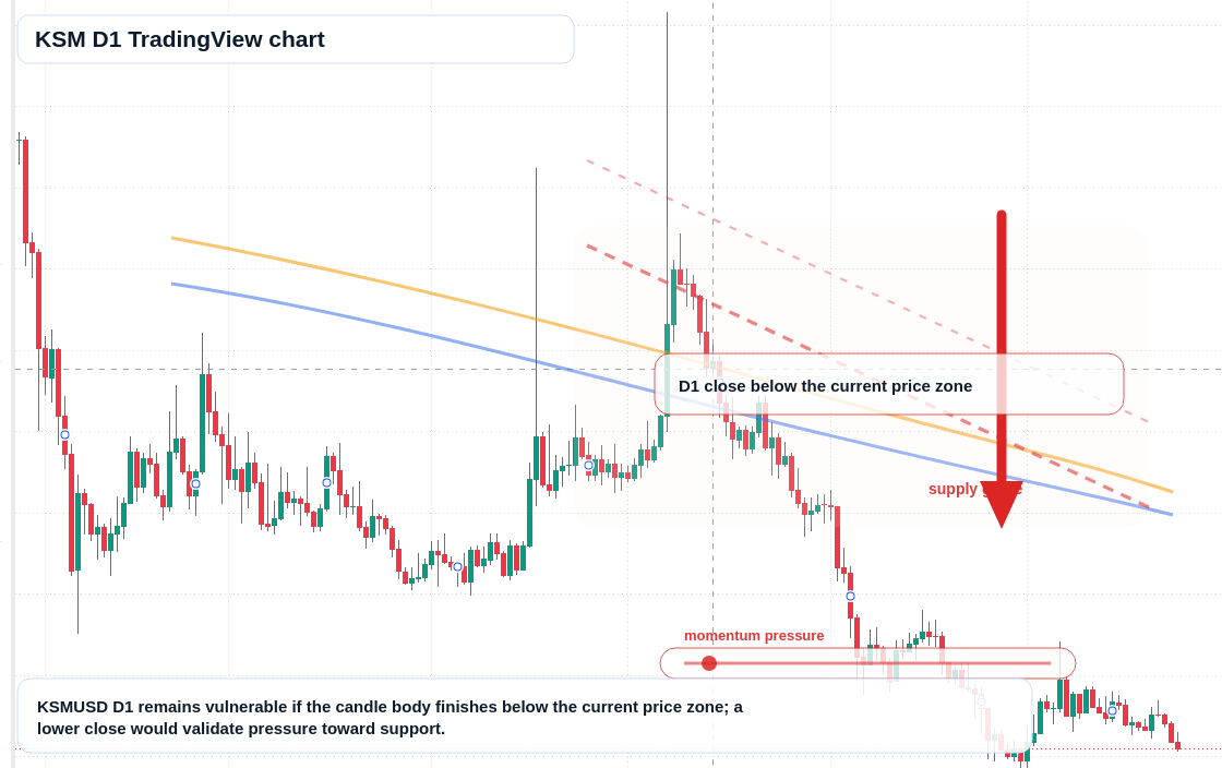 KSM D1 candlestick chart