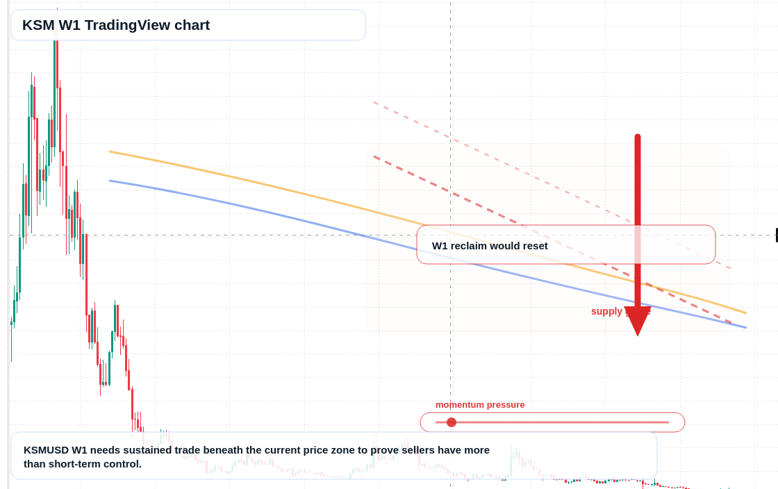 KSM W1 candlestick chart