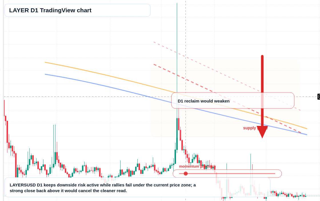 LAYER D1 candlestick chart