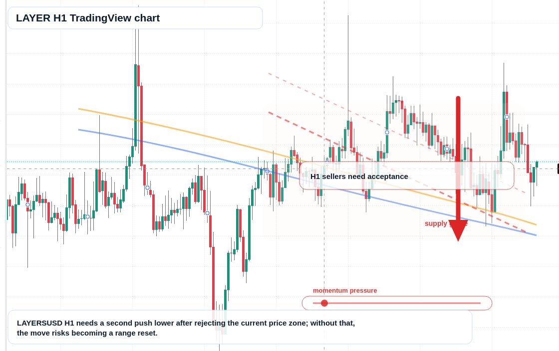LAYER H1 candlestick chart