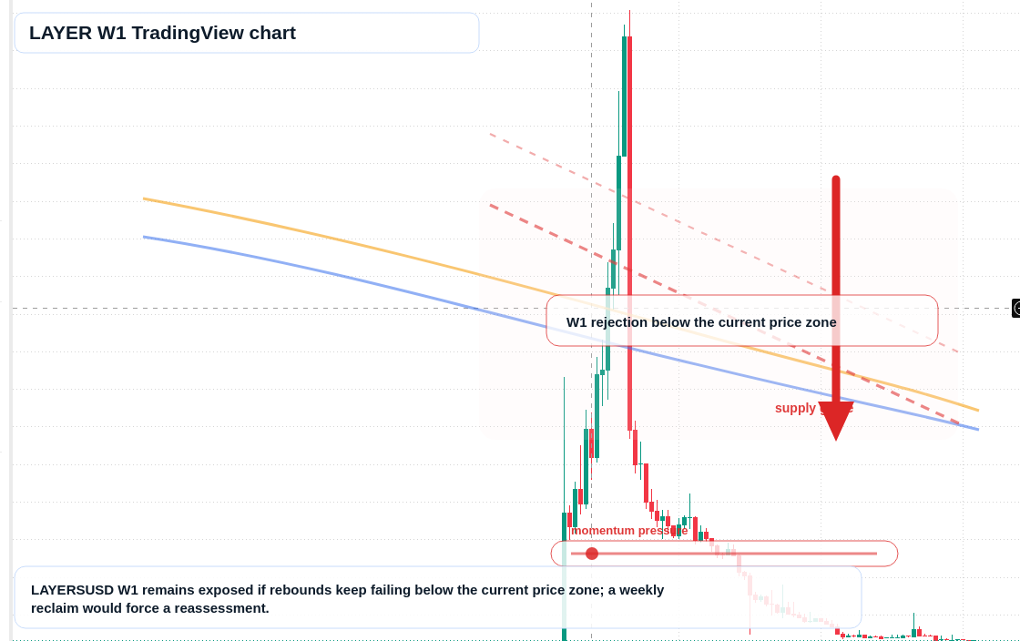 LAYER W1 candlestick chart