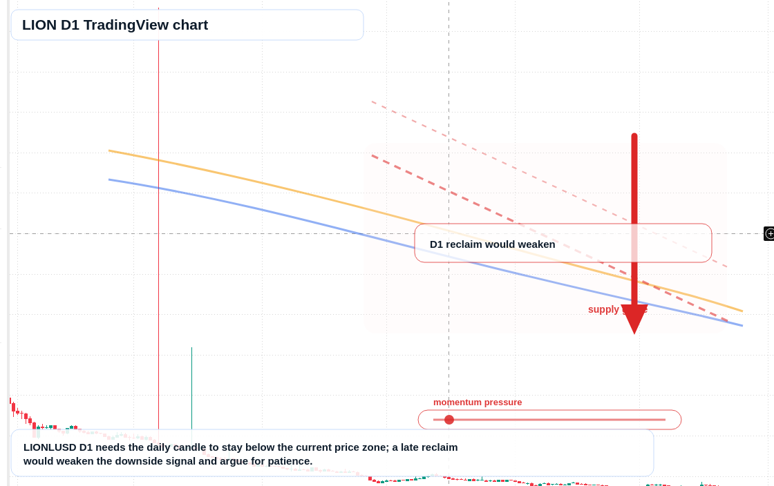 LION D1 candlestick chart