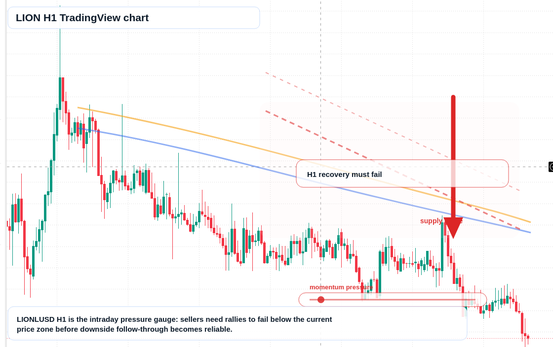 LION H1 candlestick chart