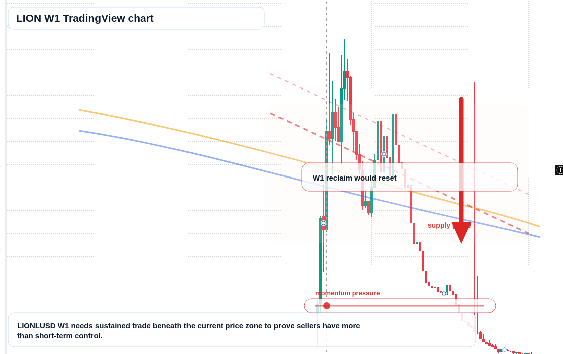 LION W1 candlestick chart