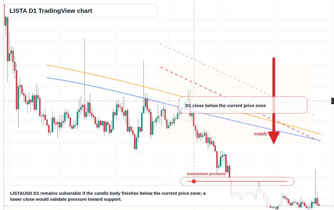LISTA D1 candlestick chart