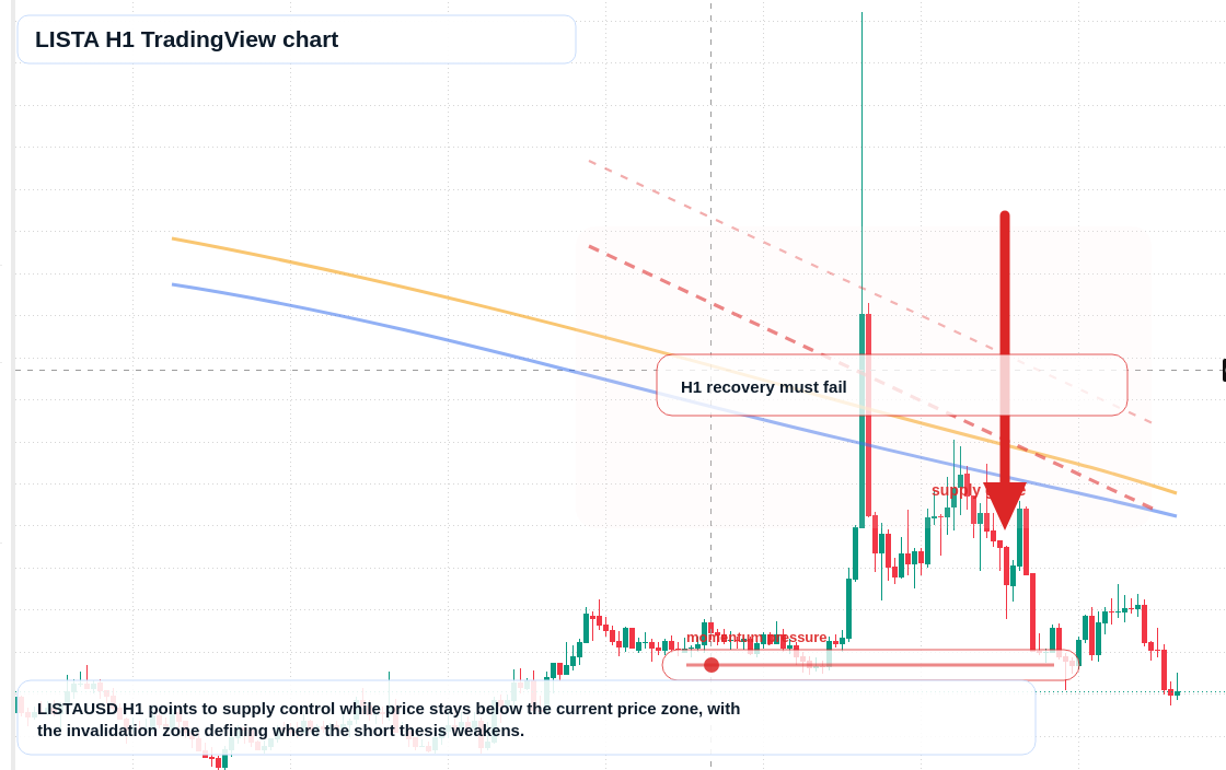 LISTA H1 candlestick chart