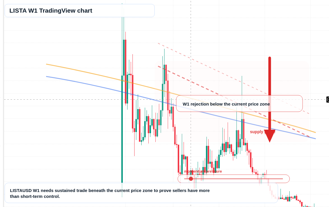 LISTA W1 candlestick chart