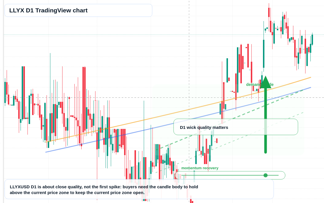 LLYX D1 candlestick chart